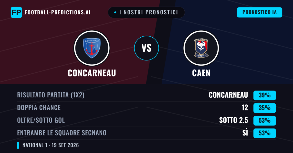 I nostri pronostici: Concarneau vs Caen — Concarneau — Vince (39%); Sotto 2.5; Entrambe segnano: Sì