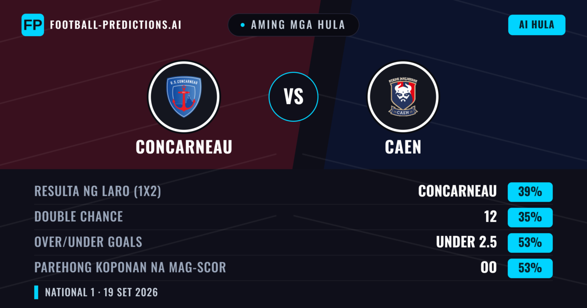 Aming mga hula: Concarneau vs Caen — Concarneau — Manalo (39%); Under 2.5; Parehong magbubuo: Oo