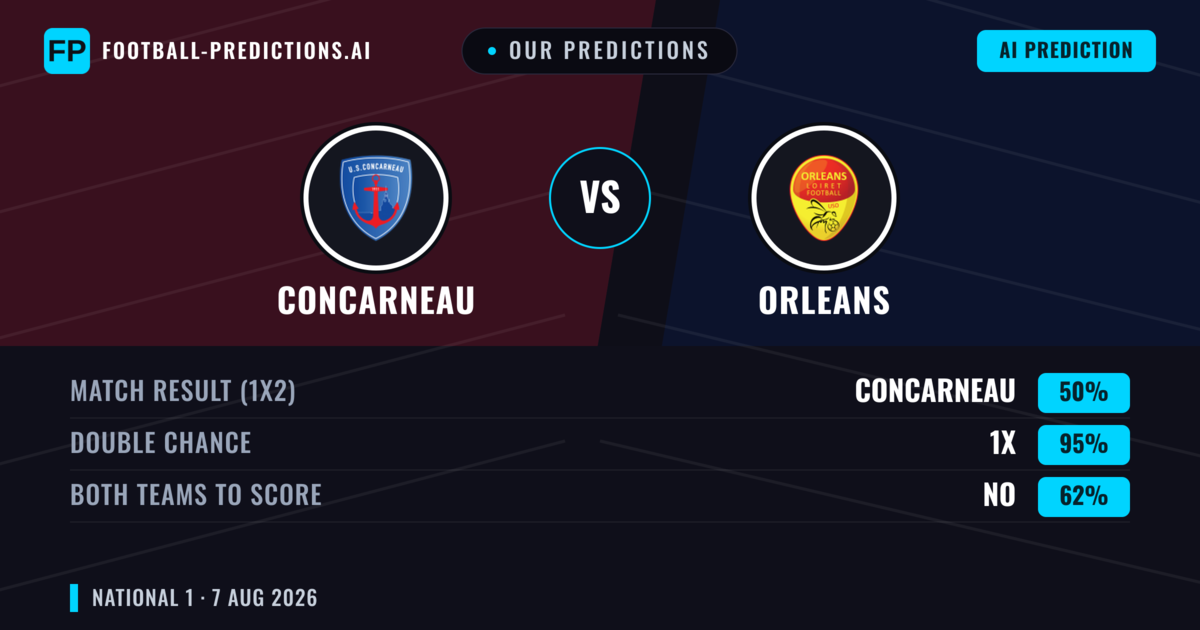 Our Predictions: Concarneau vs Orleans — Concarneau — Win (41%); over 2.5; Both teams to score: Yes