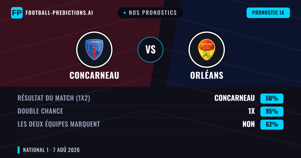 Nos pronostics: Concarneau vs Orléans — Concarneau — Victoire (41%); Plus 2.5; Les deux marquent : Oui