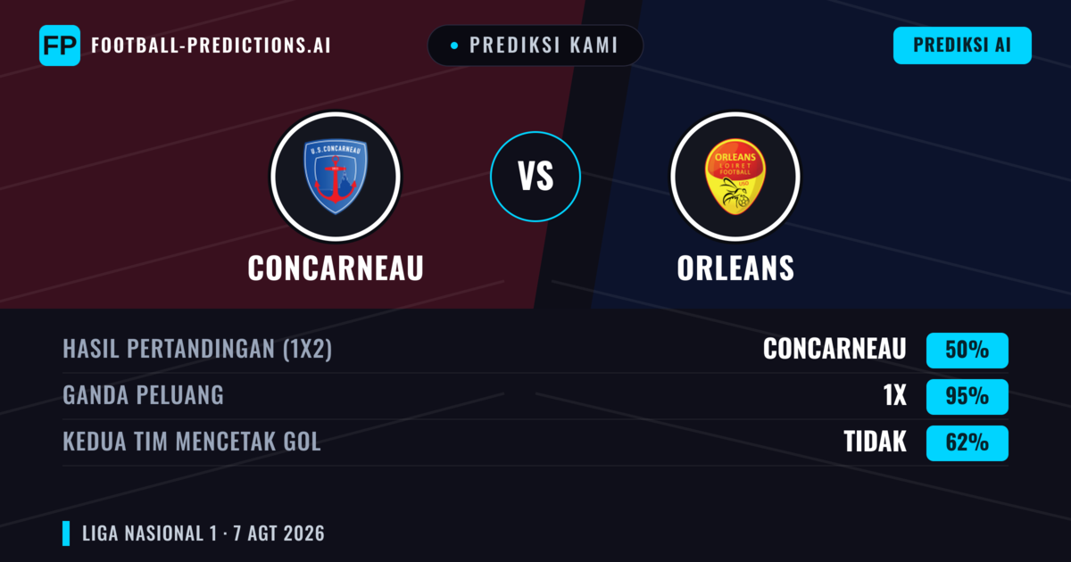 Prediksi kami: Concarneau vs Orléans — Concarneau — Menang (41%); Lebih 2.5; Kedua tim mencetak gol: Ya