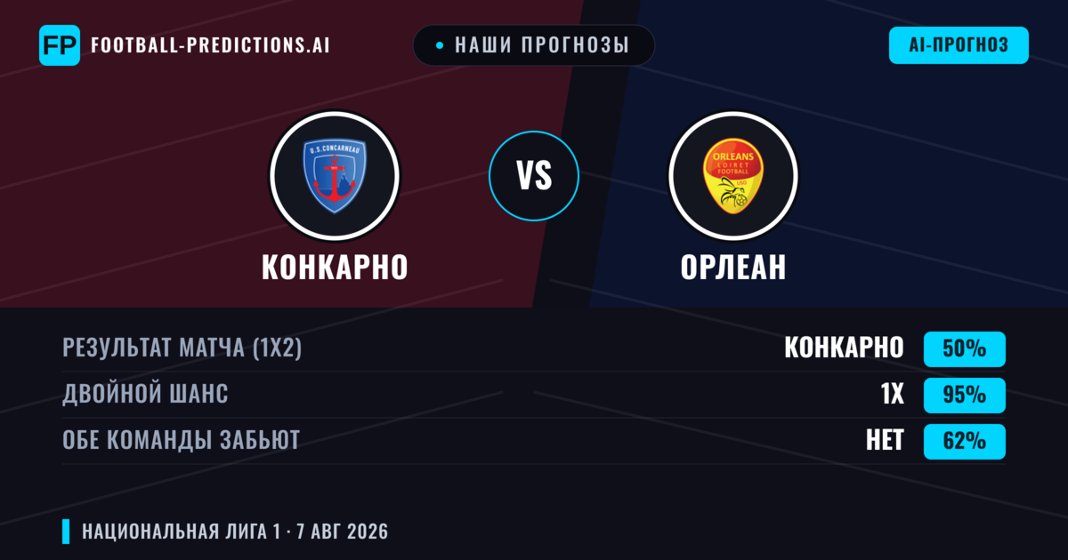 Наши прогнозы: Конкарно против Орлеан — Конкарно — Победа (41%); Больше 2.5; Обе забьют Да