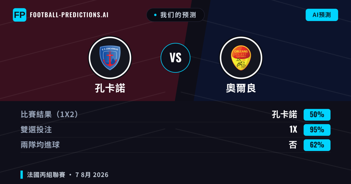 我们的预测: 孔卡諾 對 奧爾良 — 孔卡諾 — 勝 (41%); 大球 2.5; 有進球