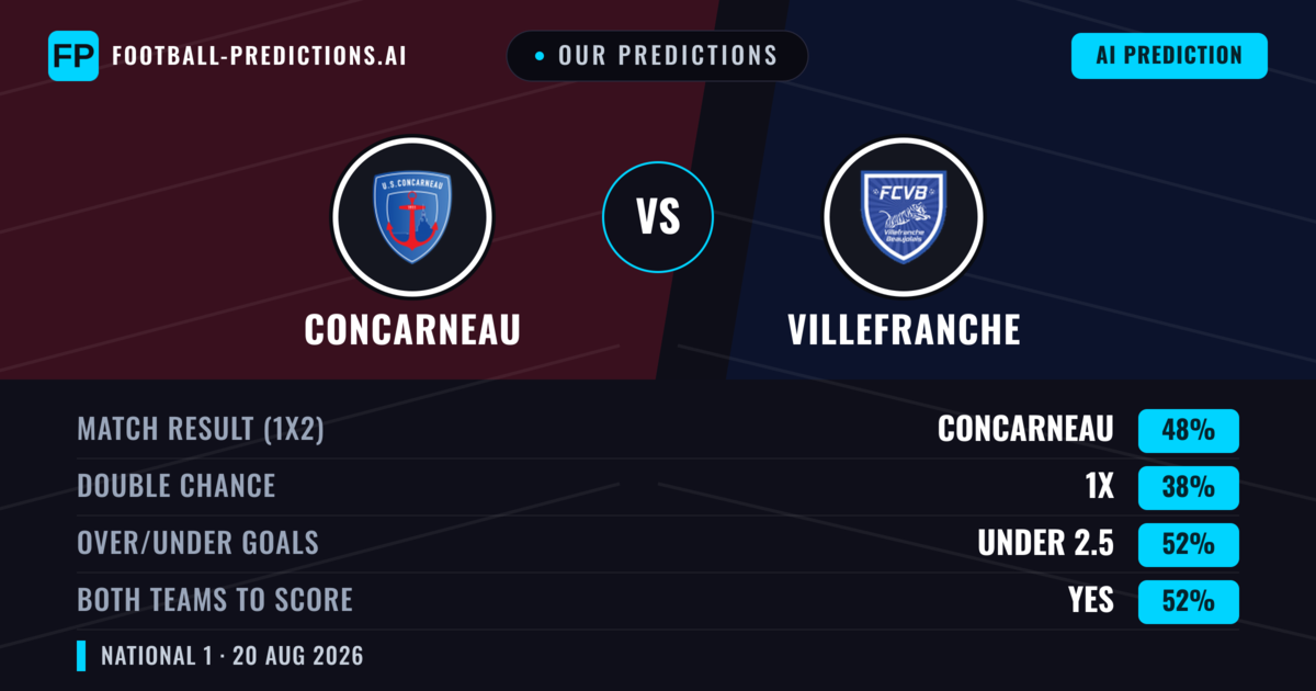 Our Predictions: Concarneau vs Villefranche — Concarneau — Win (47%); under 2.5; Both teams to score: Yes
