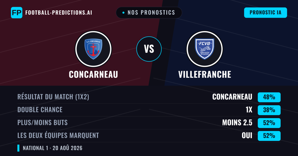 Nos pronostics: Concarneau vs Villefranche — Concarneau — Victoire (47%); Moins 2.5; Les deux marquent : Oui