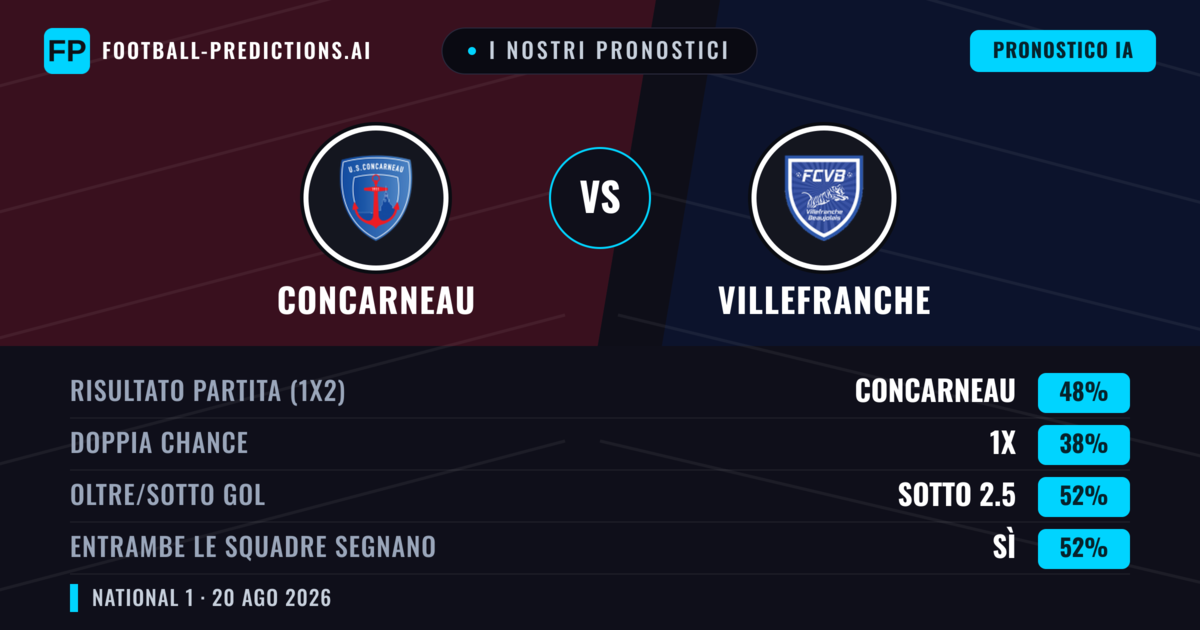 I nostri pronostici: Concarneau vs Villefranche — Concarneau — Vince (47%); Sotto 2.5; Entrambe segnano: Sì