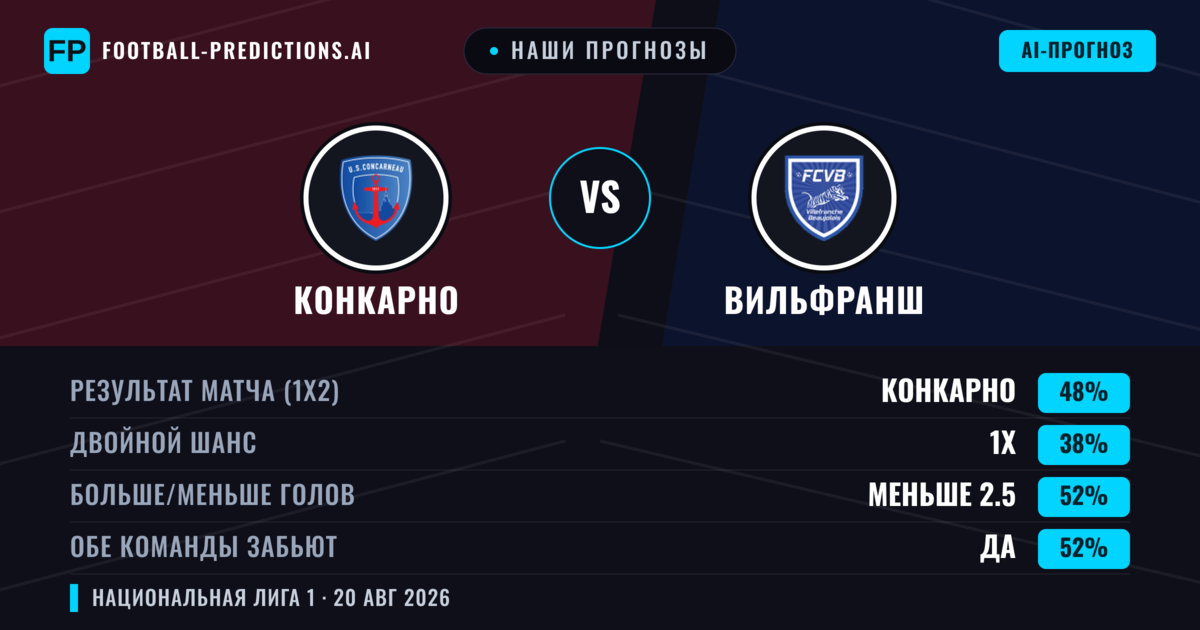 Наши прогнозы: Конкарно против Вильфранш — Конкарно — Победа (47%); Меньше 2.5; Обе забьют Да