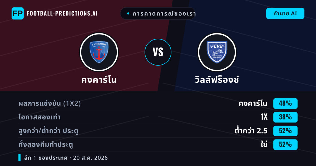 การคาดการณ์ของเรา: คงคาร์โน vs วิลล์ฟร็องช์ — คงคาร์โน — ชนะ (47%); ต่ำกว่า 2.5; ทั้งสองทีมทำประตู: ใช่