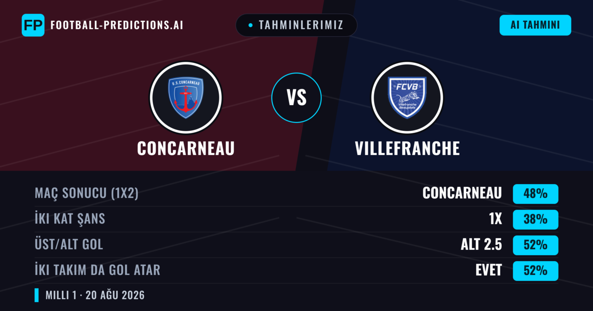 Tahminlerimiz: Concarneau vs Villefranche — Concarneau — Kazanmak (47%); Alt 2.5; İki taraf da gol atar: Evet
