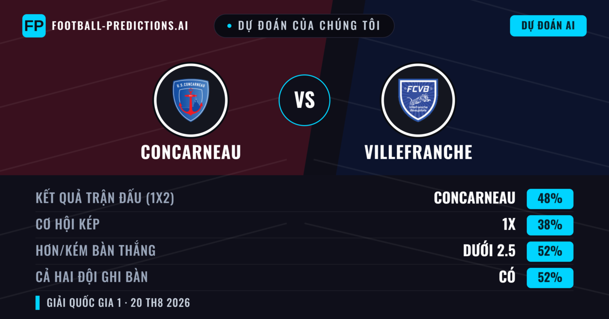 Dự đoán của chúng tôi: Concarneau vs Villefranche — Concarneau — Thắng (47%); Ít hơn 2.5; Cả hai ghi bàn: Có