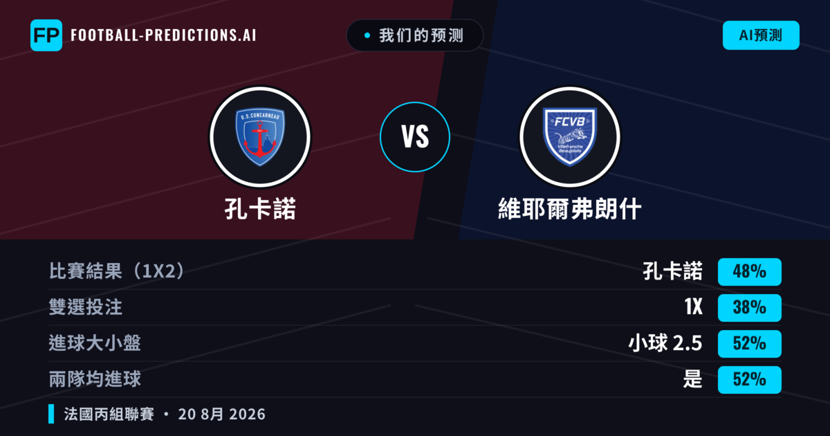 我们的预测: 孔卡諾 對 維耶爾弗朗什 — 孔卡諾 — 勝 (47%); 小球 2.5; 有進球