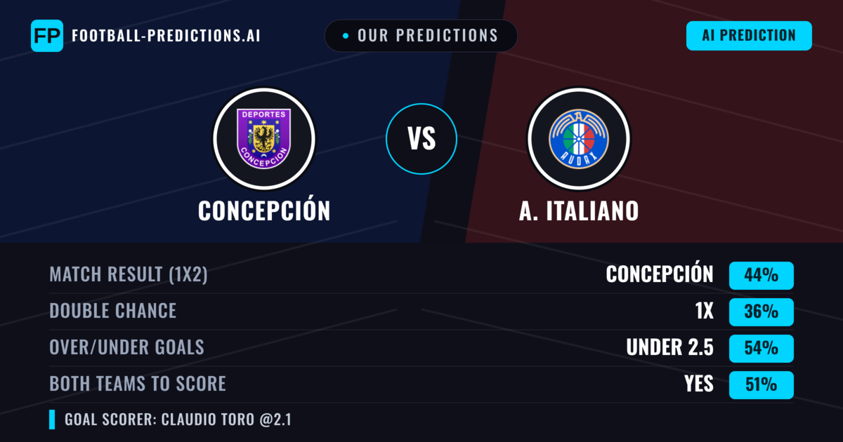 Our Predictions: Concepción vs A. Italiano — Concepción — Win (48%); under 2.5; Both teams to score: Yes