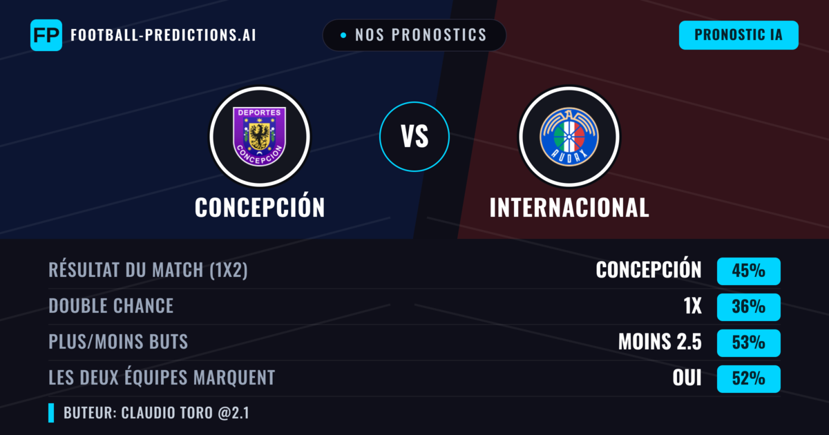 Nos pronostics: Concepción vs Internacional — Concepción — Victoire (47%); Moins 2.5; Les deux marquent : Oui