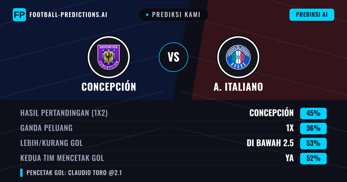 Prediksi kami: Concepción vs A. Italiano — Concepción — Menang (48%); Kurang 2.5; Kedua tim mencetak gol: Ya