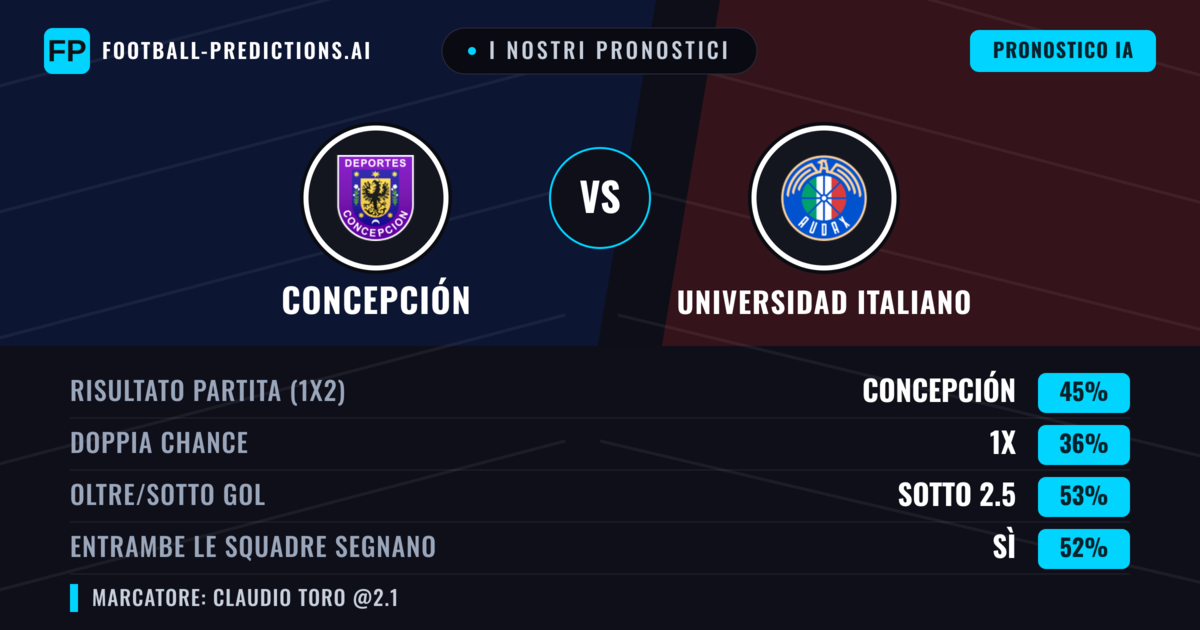 I nostri pronostici: Concepción vs Universidad Italiano — Concepción — Vince (47%); Sotto 2.5; Entrambe segnano: Sì