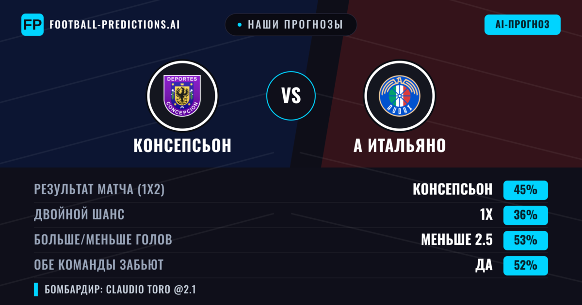 Наши прогнозы: Консепсьон против А Итальяно — Консепсьон — Победа (47%); Меньше 2.5; Обе забьют Да