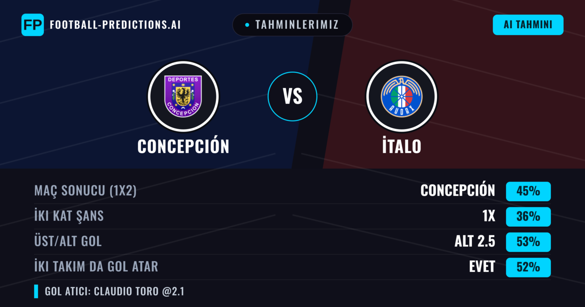 Tahminlerimiz: Concepción vs İtalo — Concepción — Kazanmak (47%); Alt 2.5; İki taraf da gol atar: Evet