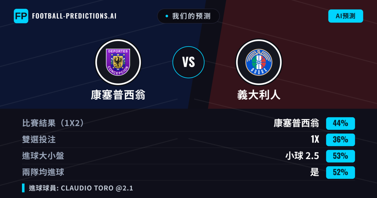 我们的预测: 康塞普西翁 對 義大利人 — 康塞普西翁 — 勝 (48%); 小球 2.5; 有進球