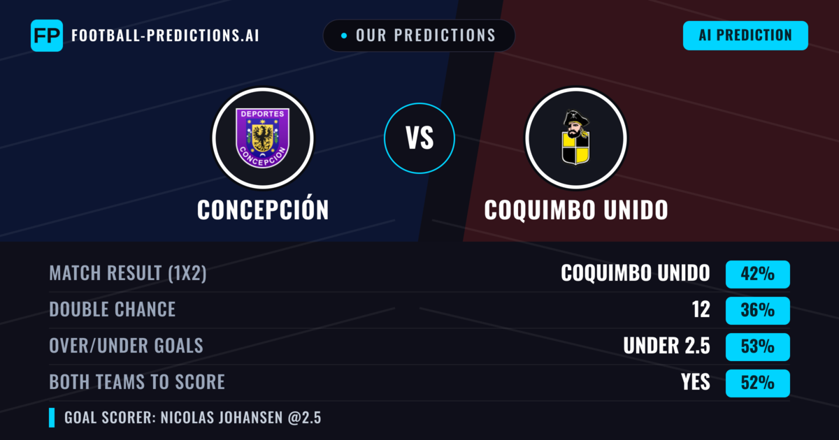 Our Predictions: Concepción vs Coquimbo Unido — Coquimbo Unido — Win (42%); under 2.5; Both teams to score: No