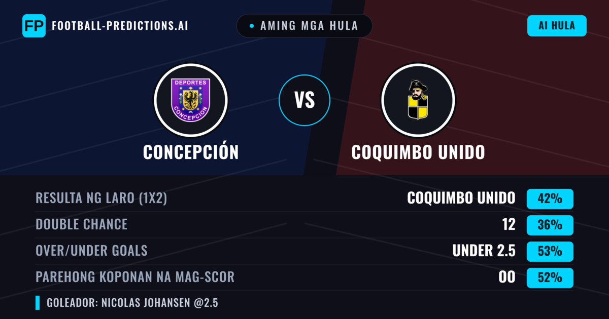 Aming mga hula: Concepción vs Coquimbo Unido — Coquimbo Unido — Manalo (42%); Under 2.5; Parehong magbubuo: Hindi