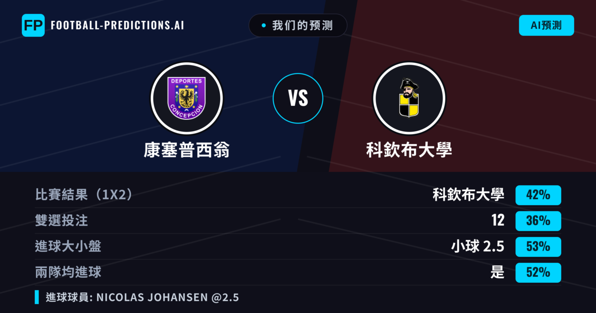 我们的预测: 康塞普西翁 對 科欽布大學 — 科欽布大學 — 勝 (42%); 小球 2.5; 無進球