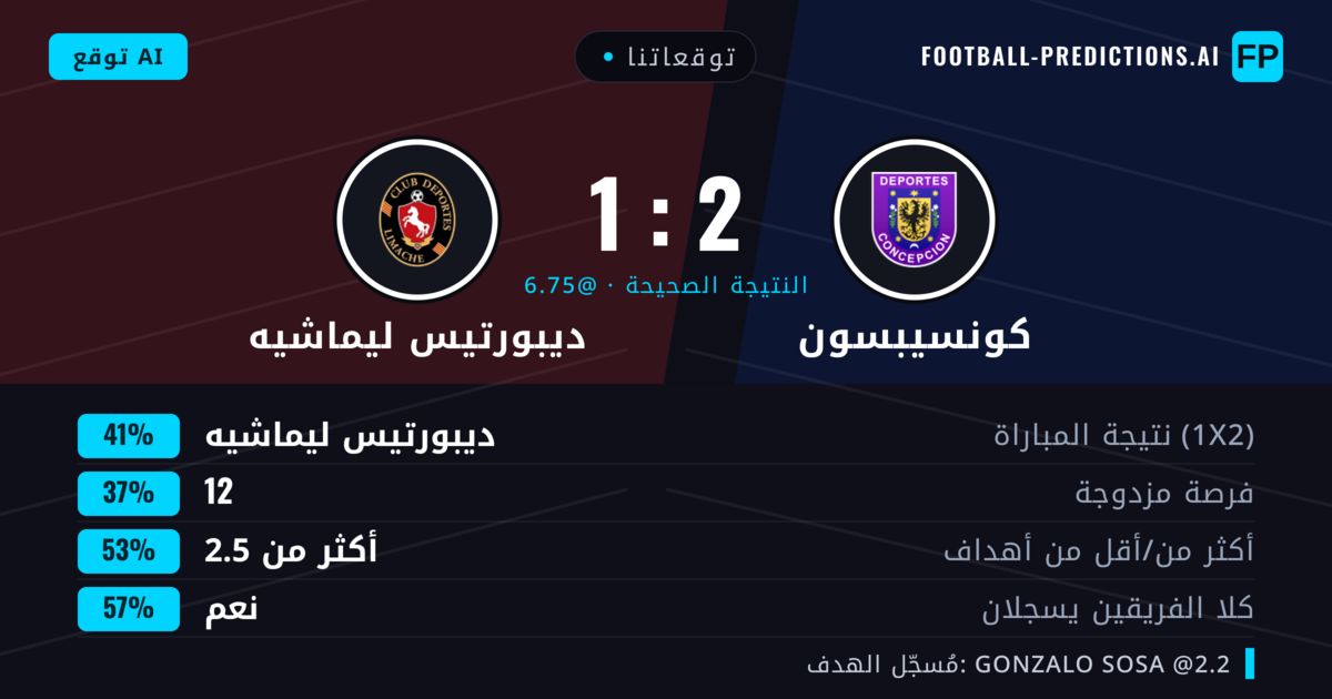 توقعاتنا: كونسيبسون ضد ديبورتيس ليماشيه — ديبورتيس ليماشيه — فوز (41%); أكثر من 2.5; هدفين أو أكثر
