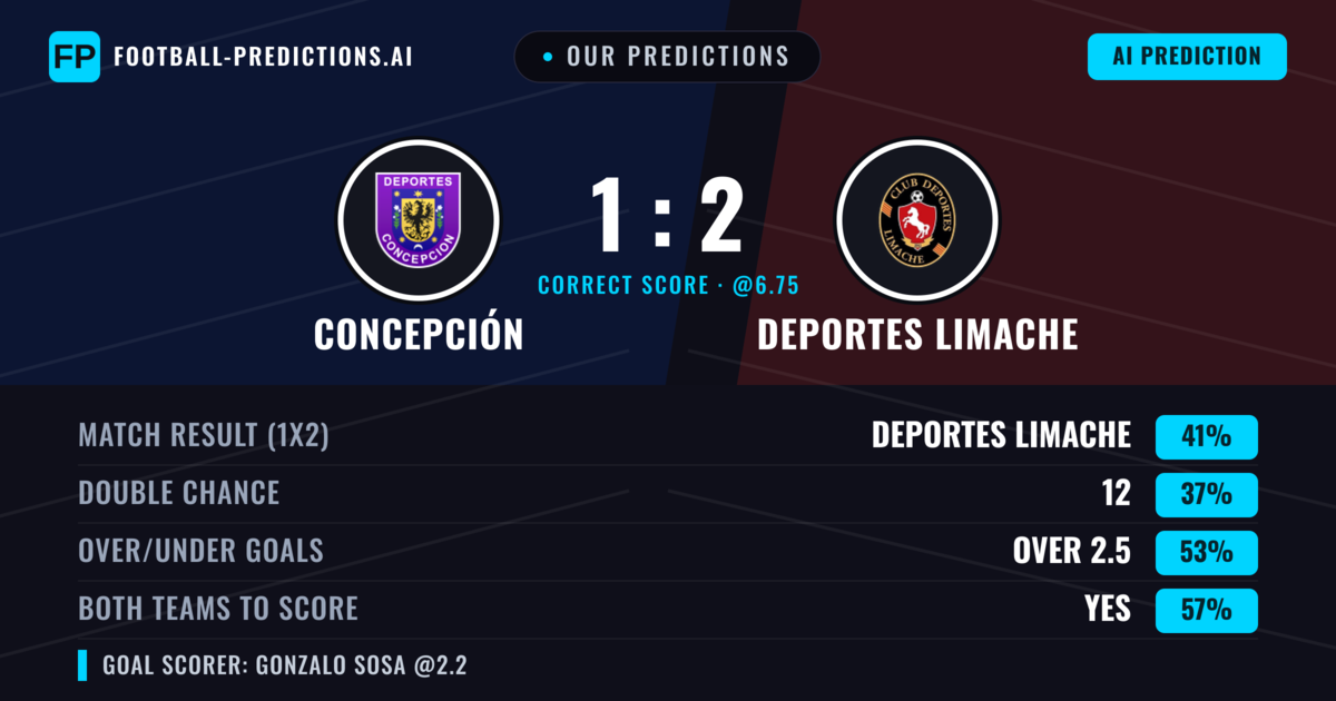 Our Predictions: Concepción vs Deportes Limache — Deportes Limache — Win (41%); over 2.5; Both teams to score: Yes