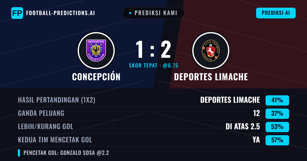 Prediksi kami: Concepción vs Deportes Limache — Deportes Limache — Menang (41%); Lebih 2.5; Kedua tim mencetak gol: Ya