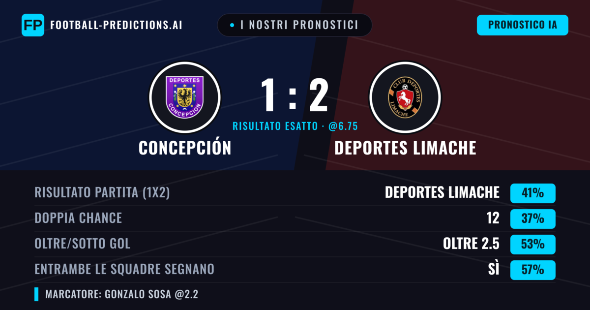 I nostri pronostici: Concepción vs Deportes Limache — Deportes Limache — Vince (41%); Oltre 2.5; Entrambe segnano: Sì