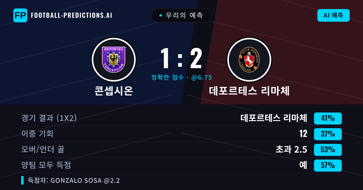 우리의 예측: 콘셉시온 vs 데포르테스 리마체 — 데포르테스 리마체 — 승리 (41%); 초과 2.5; 양팀 모두 득점: 예