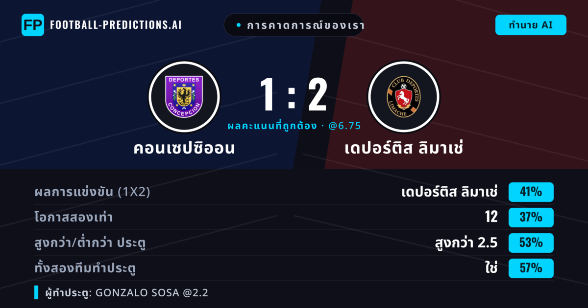 การคาดการณ์ของเรา: คอนเซปซิออน vs เดปอร์ติส ลิมาเช่ — เดปอร์ติส ลิมาเช่ — ชนะ (41%); เกิน 2.5; ทั้งสองทีมทำประตู: ใช่