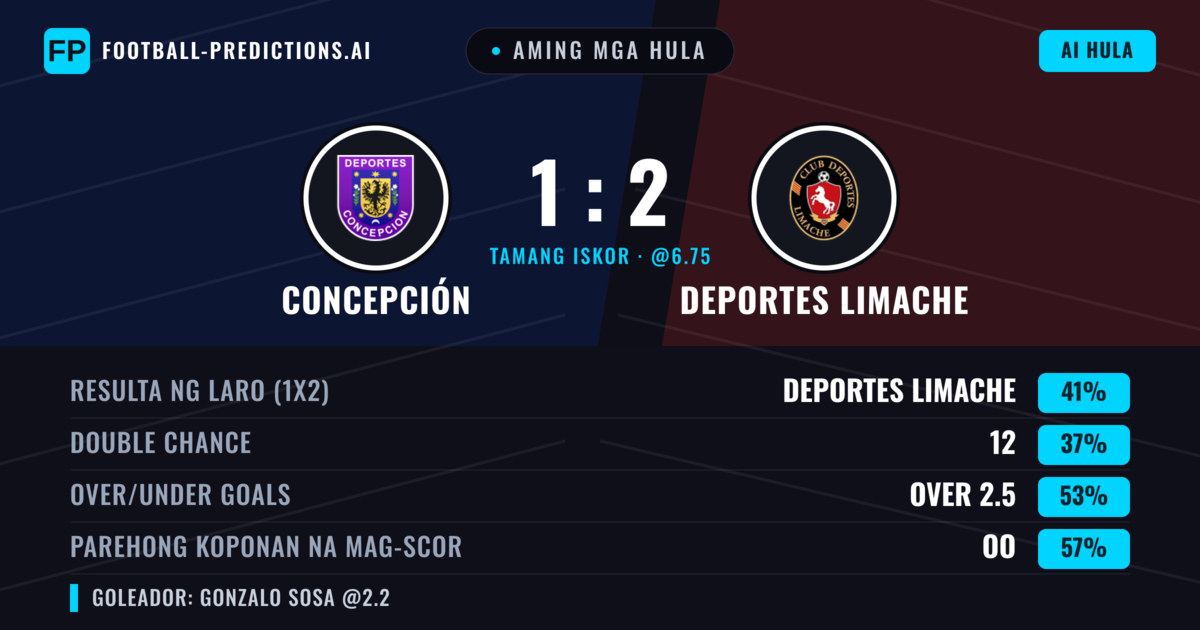 Aming mga hula: Concepción vs Deportes Limache — Deportes Limache — Manalo (41%); Over 2.5; Parehong magbubuo: Oo