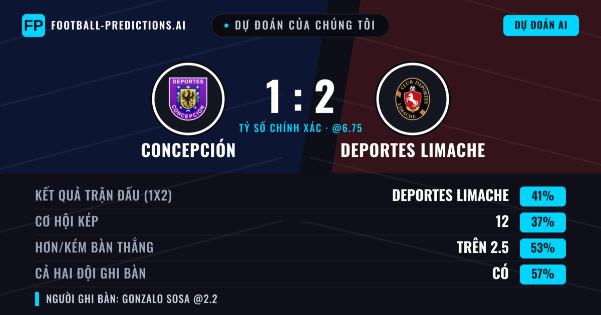 Dự đoán của chúng tôi: Concepción vs Deportes Limache — Deportes Limache — Thắng (41%); Hơn 2.5; Cả hai ghi bàn: Có