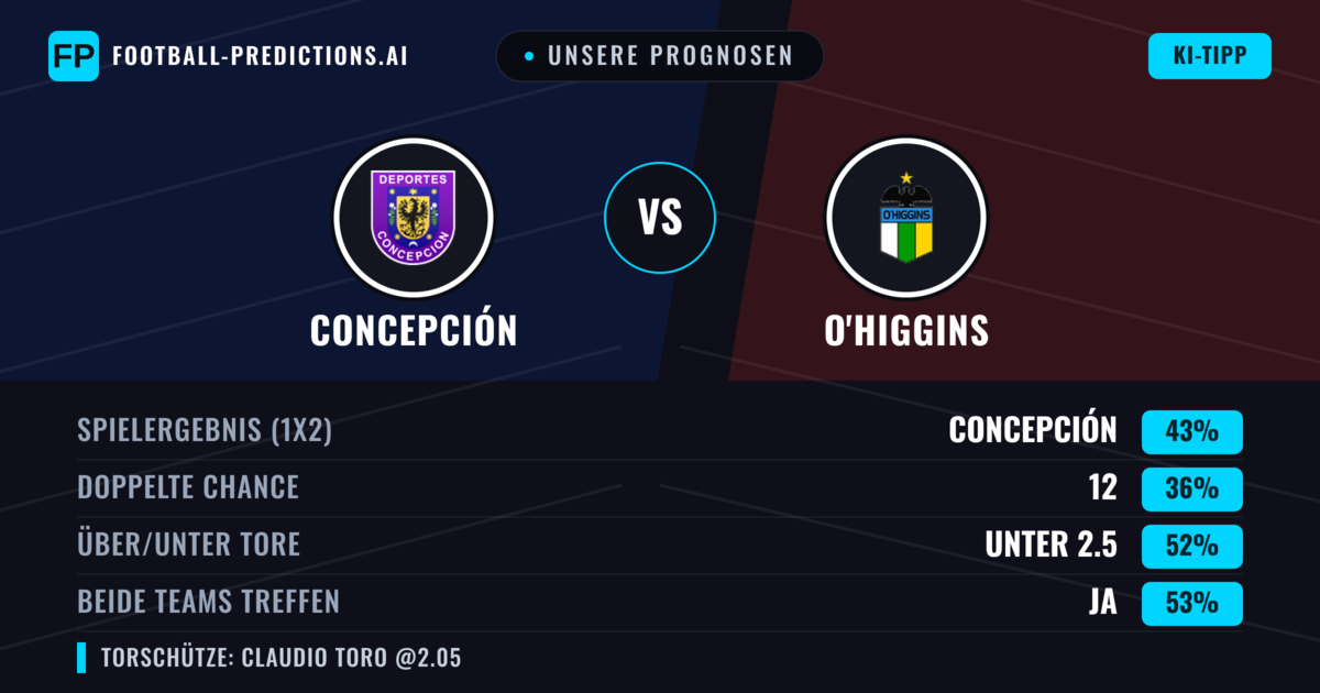 Unsere Prognosen: Concepción vs O'Higgins — Concepción — Sieg (41%); Unter 2.5; Beide treffen: Ja