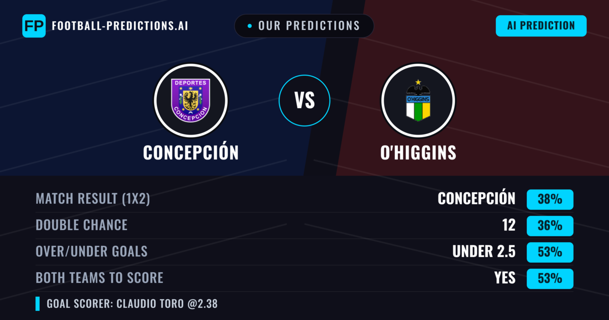 Our Predictions: Concepción vs O'Higgins — Concepción — Win (41%); under 2.5; Both teams to score: Yes