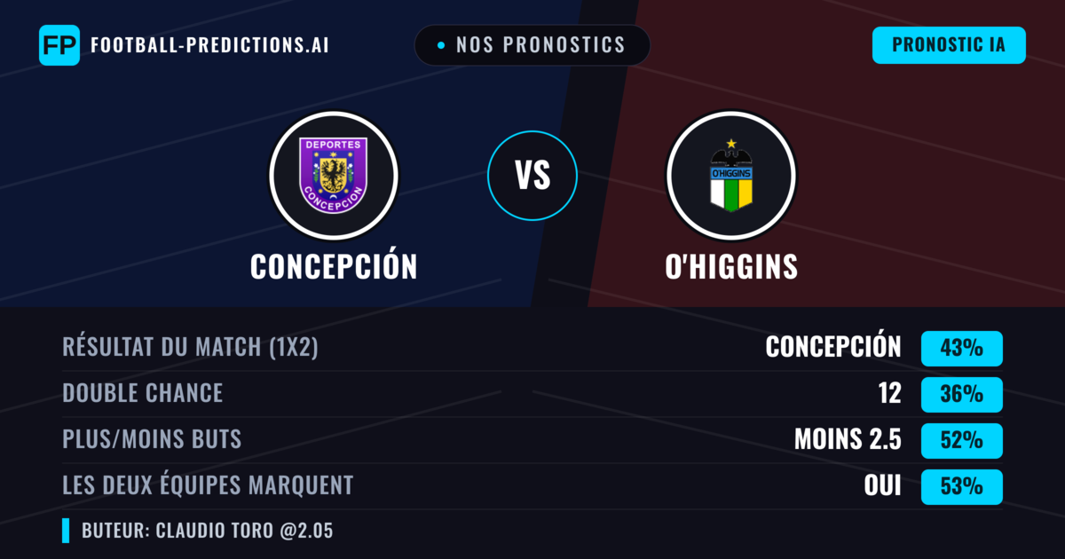 Nos pronostics: Concepción vs O'Higgins — Concepción — Victoire (41%); Moins 2.5; Les deux marquent : Oui