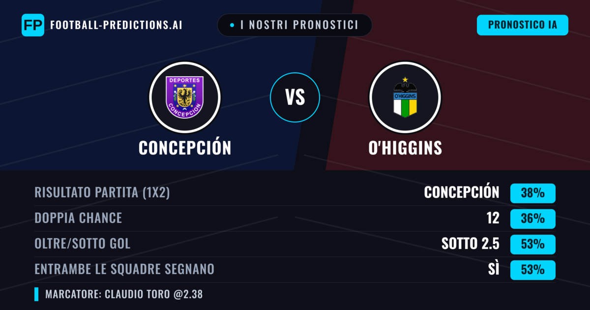 I nostri pronostici: Concepción vs O'Higgins — Concepción — Vince (41%); Sotto 2.5; Entrambe segnano: Sì