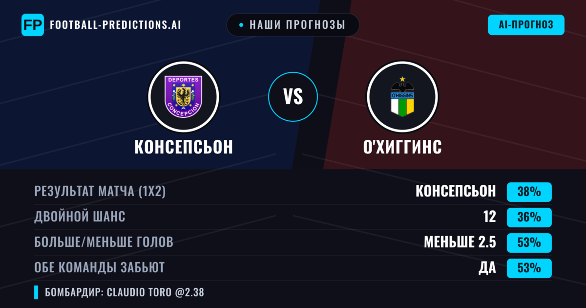 Наши прогнозы: Консепсьон против О'Хиггинс — Консепсьон — Победа (41%); Меньше 2.5; Обе забьют Да