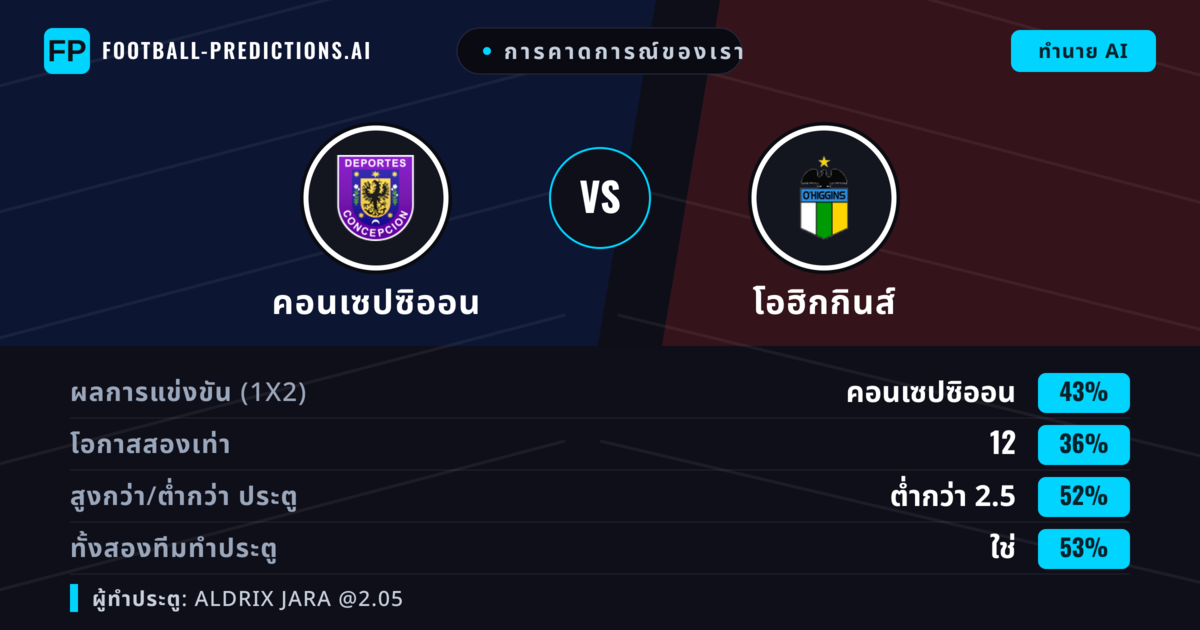 การคาดการณ์ของเรา: คอนเซปซิออน vs โอฮิกกินส์ — คอนเซปซิออน — ชนะ (41%); ต่ำกว่า 2.5; ทั้งสองทีมทำประตู: ใช่