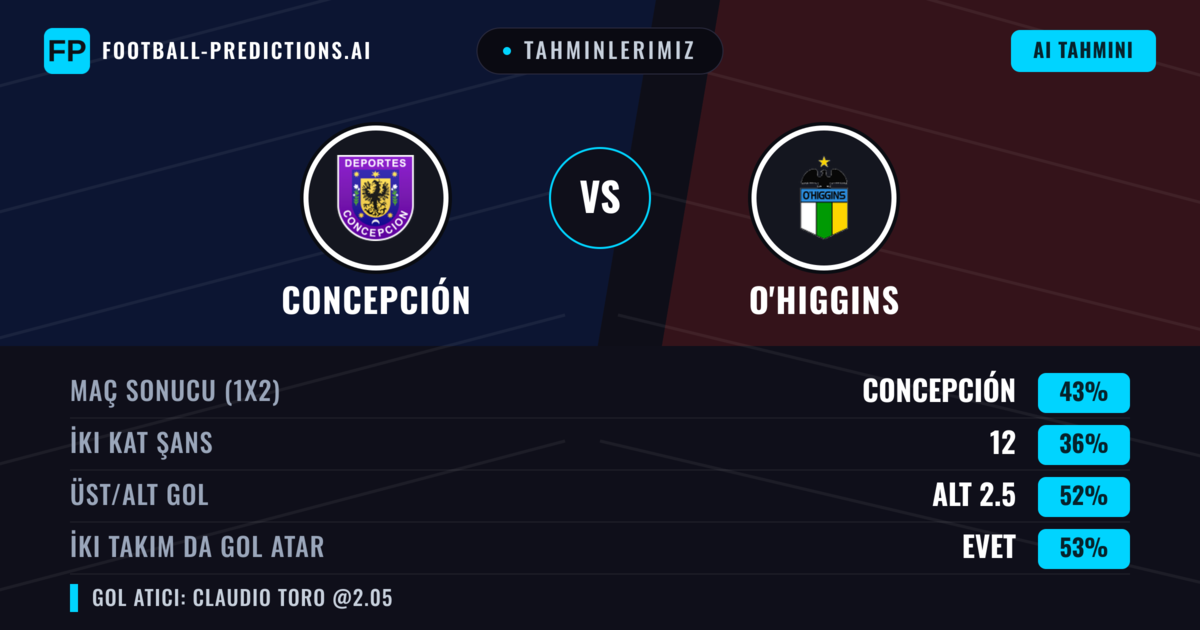 Tahminlerimiz: Concepción vs O'Higgins — Concepción — Kazanmak (41%); Alt 2.5; İki taraf da gol atar: Evet