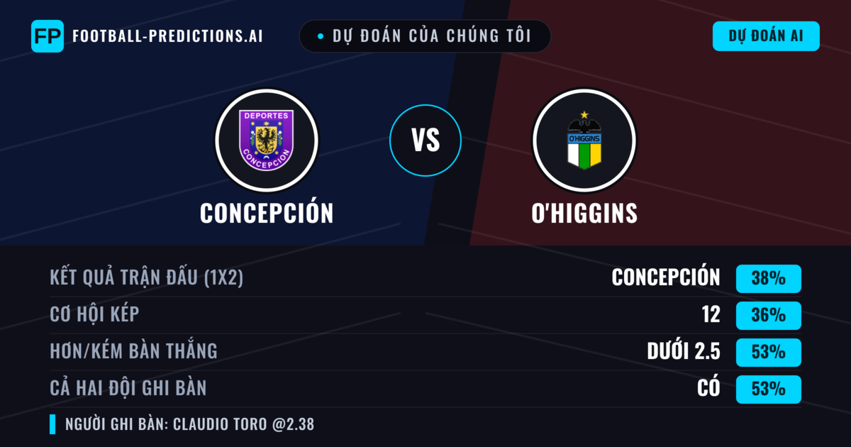 Dự đoán của chúng tôi: Concepción vs O'Higgins — Concepción — Thắng (41%); Ít hơn 2.5; Cả hai ghi bàn: Có