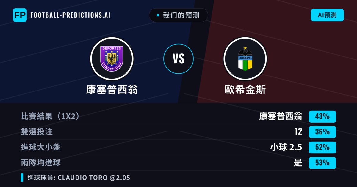我们的预测: 康塞普西翁 對 歐希金斯 — 康塞普西翁 — 勝 (41%); 小球 2.5; 有進球