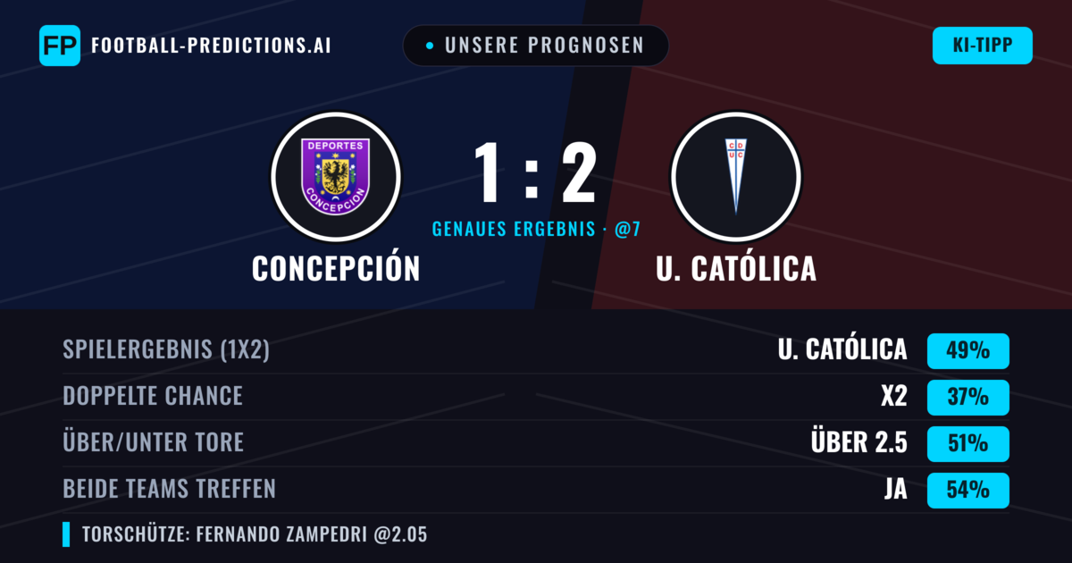 Unsere Prognosen: Concepción vs U. Católica — U. Católica — Sieg (47%); Über 2.5; Beide treffen: Ja