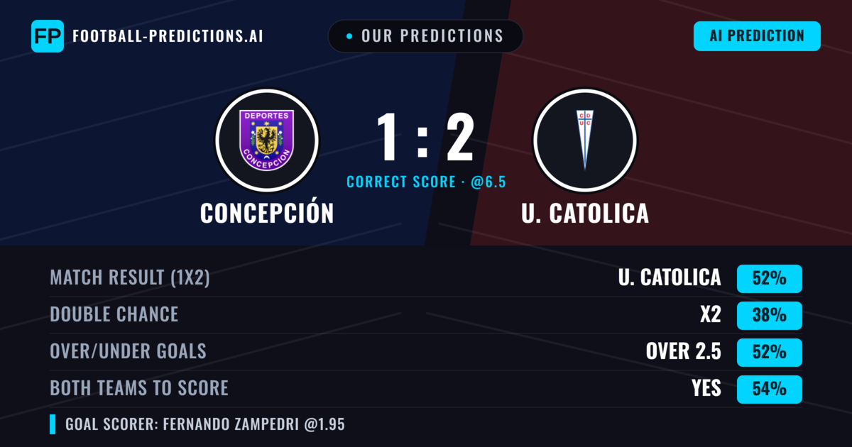 Our Predictions: Concepción vs U. Catolica — U. Catolica — Win (47%); over 2.5; Both teams to score: Yes