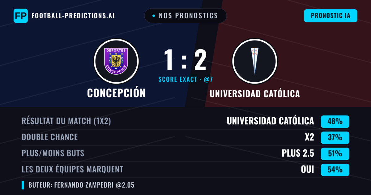 Nos pronostics: Concepción vs Universidad Católica — Universidad Católica — Victoire (47%); Plus 2.5; Les deux marquent : Oui