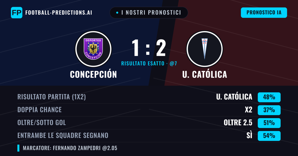 I nostri pronostici: Concepción vs U. Católica — U. Católica — Vince (47%); Oltre 2.5; Entrambe segnano: Sì