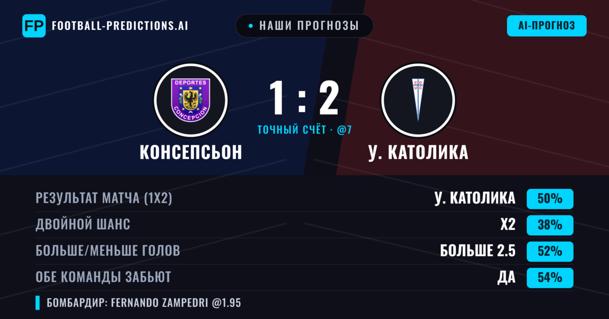 Наши прогнозы: Консепсьон против У. Католика — У. Католика — Победа (47%); Больше 2.5; Обе забьют Да