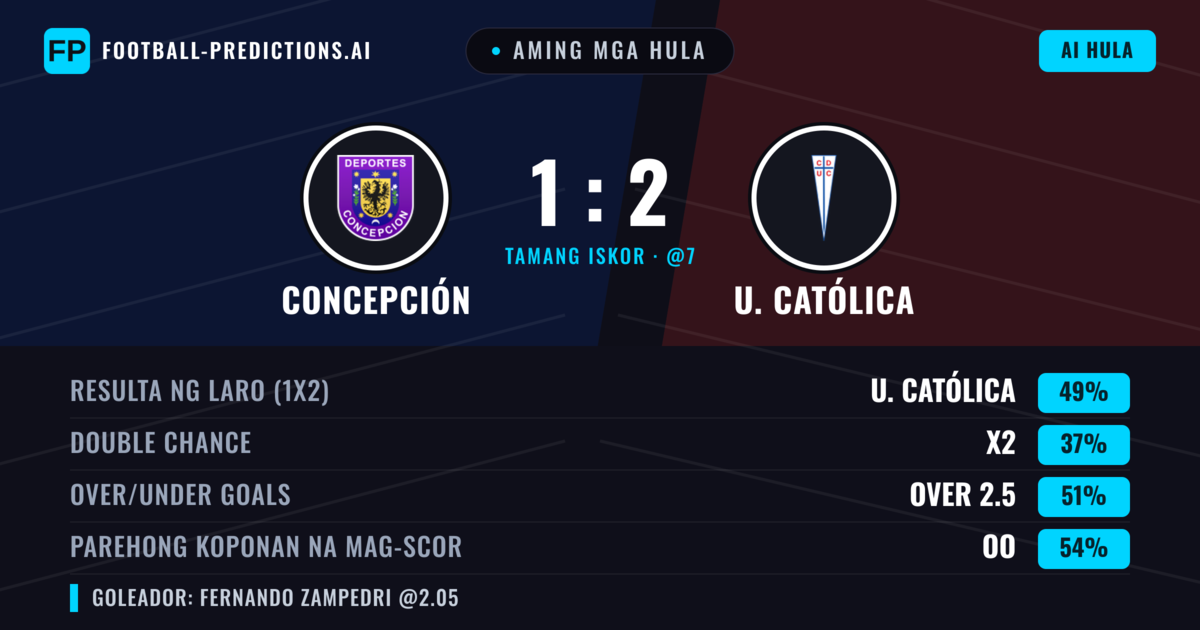 Aming mga hula: Concepción vs U. Católica — U. Católica — Manalo (47%); Over 2.5; Parehong magbubuo: Oo