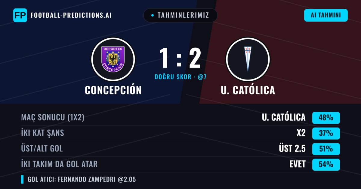 Tahminlerimiz: Concepción vs U. Católica — U. Católica — Kazanmak (47%); Üst 2.5; İki taraf da gol atar: Evet
