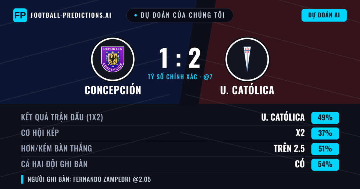 Dự đoán của chúng tôi: Concepción vs U. Católica — U. Católica — Thắng (47%); Hơn 2.5; Cả hai ghi bàn: Có
